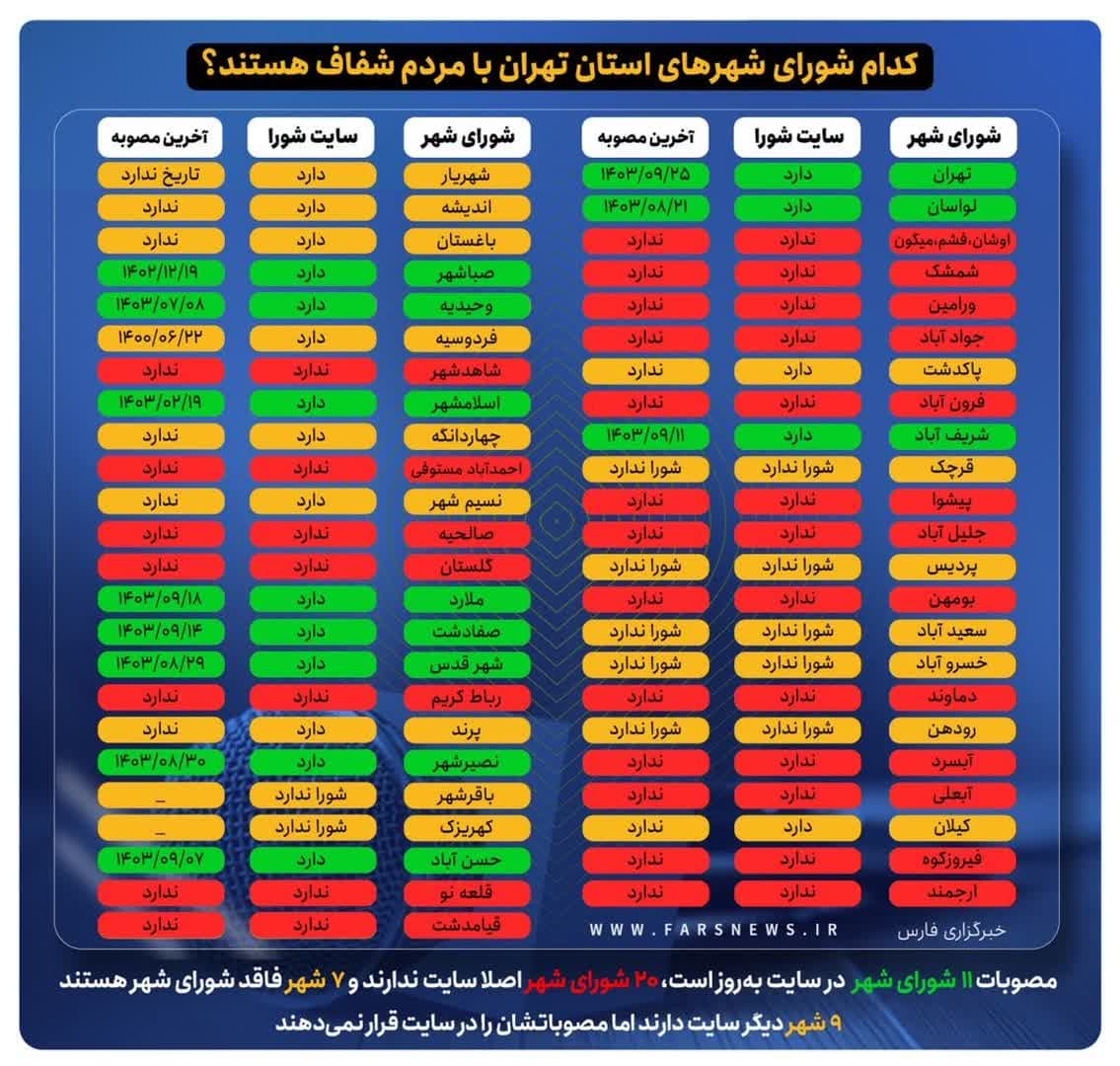 شورای شهر ملارد در میان ۱۱ شورای شفاف استان تهران